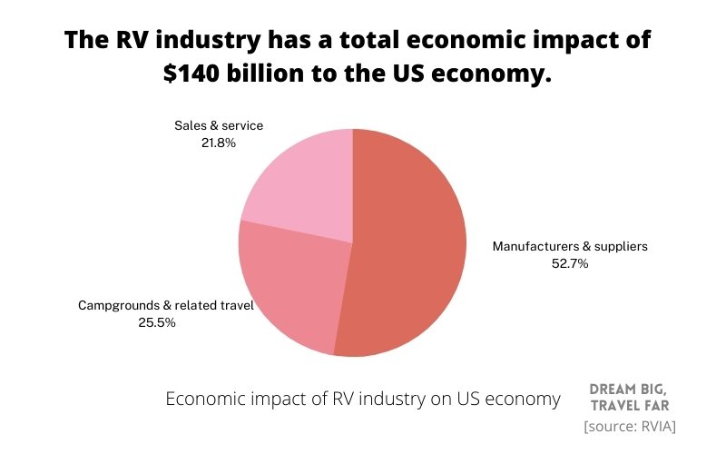 RV Park Investments economic impact