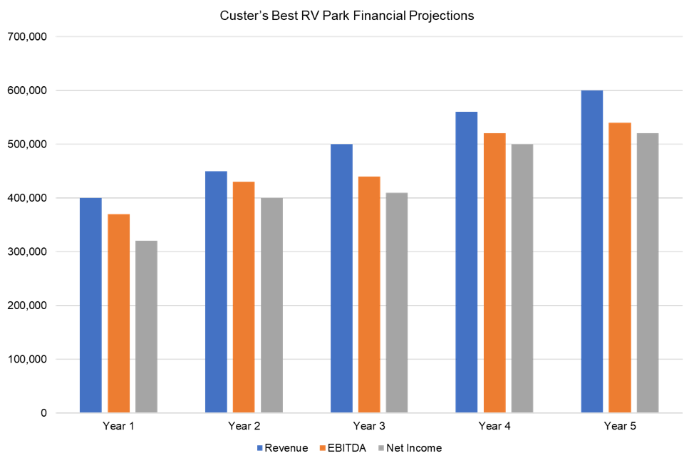  financial projections for RV park investments