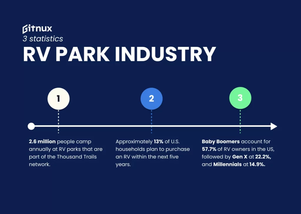 nation camp ground RV Park Investment graph 1